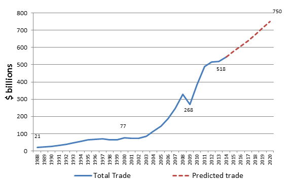 Figure 2: Total Trade between Asia and Latin America