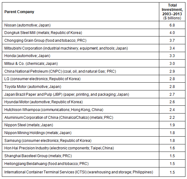 Table 1: Key Asian Companies Investing in Latin America