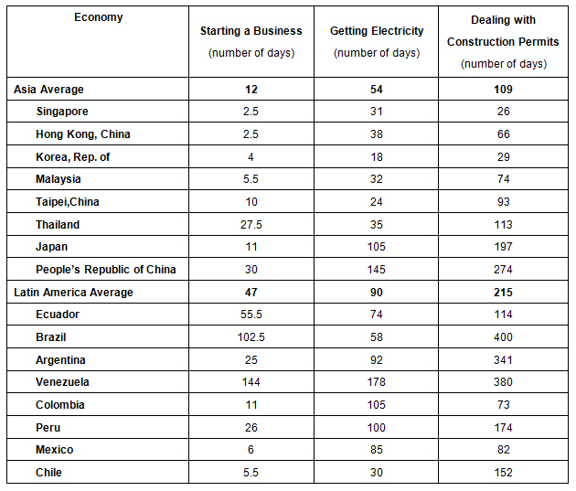 Table 2: Domestic Regulations in Latin America and Asia