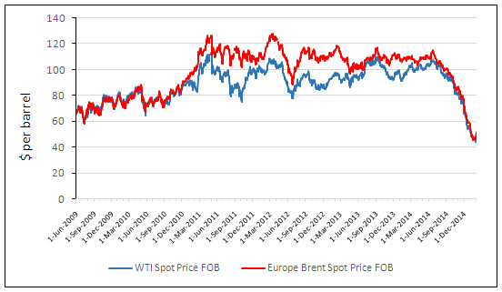 Figure 1: Spot price for crude oil