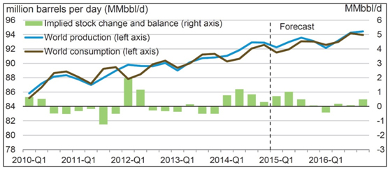 Figure 2: World liquid fuel production and consumption balance<