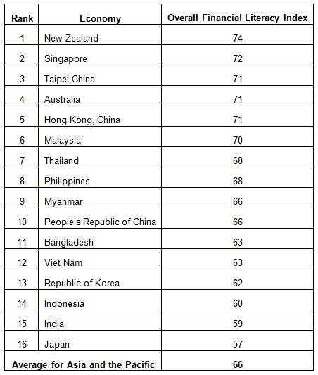 Table 1: MasterCard Index of Financial Literacy Report, 2013