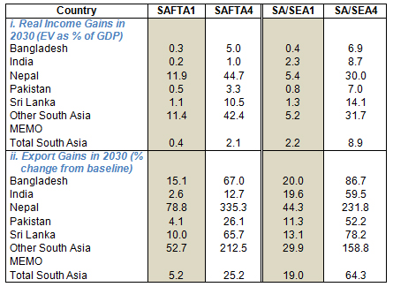 Table 1:  South Asia