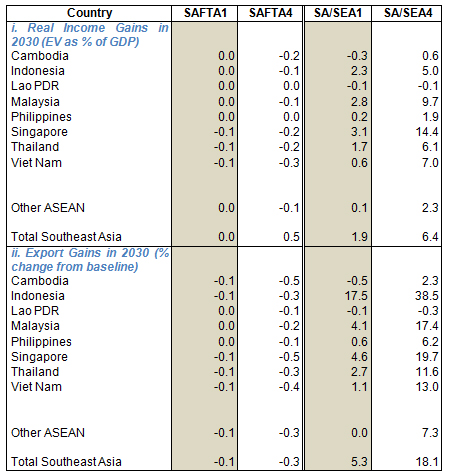 Table 1: Southeast Asia