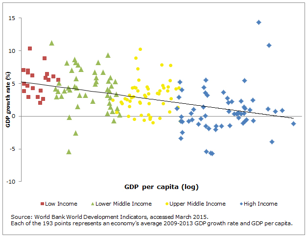 Economic Growth and Income Per Capita, 2009-2013