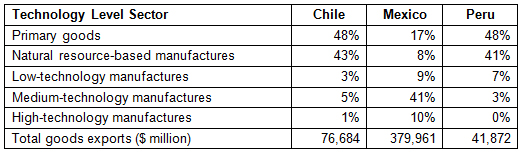 Table 1: Export Structure of Goods to the World for Chile, Mexico, and Peru in 2013 by Technology Level
