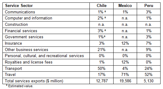 Table 2: Export Structure of Services to the World for Chile, Mexico, and Peru in 2013 by Service Sector