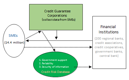 Figure 1: Credit Risk Database of small and medium-sized enterprises