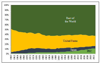 Figure 1: Share of three major oil consumers in global oil consumption, 1960–2013