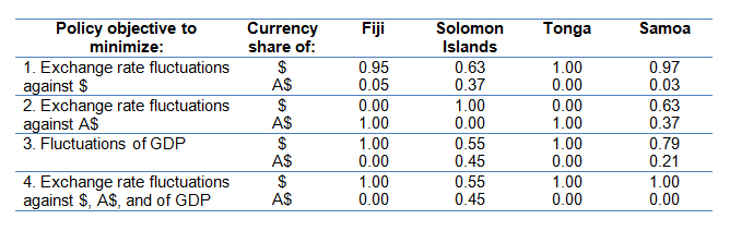 Table 1: Monetary policy objectives and optimal shares of the US dollar and Australian dollar in Pacific developing member country currency baskets 