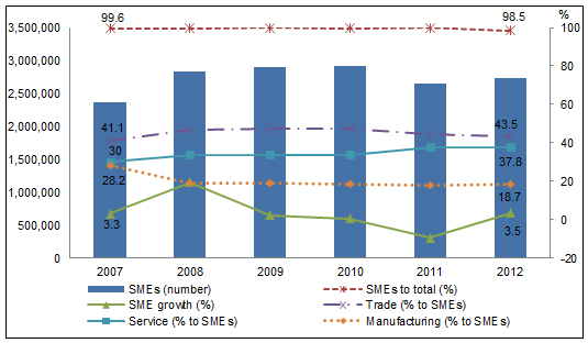 Figure 1 - SMEs in Thailand