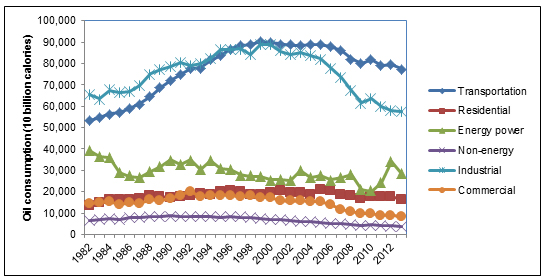 Figure 1: Crude oil consumption by sector in Japan, 1982–2013