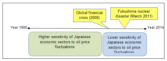 Figure 2: Sensitivity of Japanese economic sectors to oil price fluctuations during 1990–2014