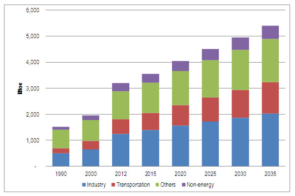 Figure 1: Total final energy demand in the EAS region