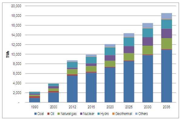 Figure 2: Power generation demand in the EAS region