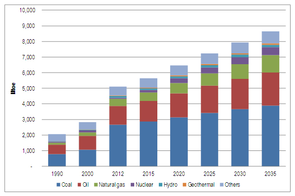 Figure 3: Primary energy demand in the EAS region