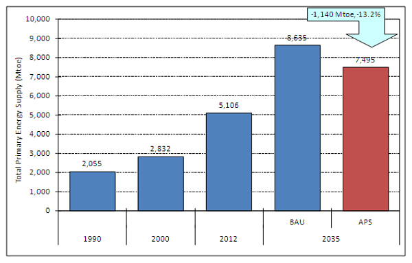 Figure 4: Total primary energy demand, BAU and APS