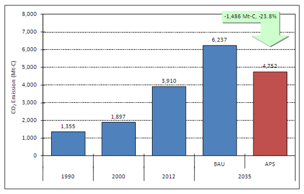 Figure 5: Total CO2 emissions, BAU and APS