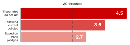 Figure 1: Average projected warming by 2100