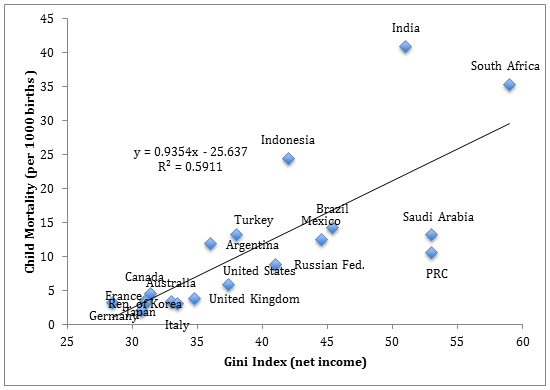 Figure 1: Infant mortality and income inequality