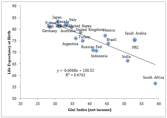 Figure 2: Life expectancy and income inequality