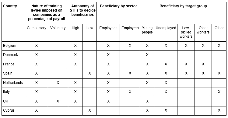Table: Selected characteristics of skills training funds in some European countries