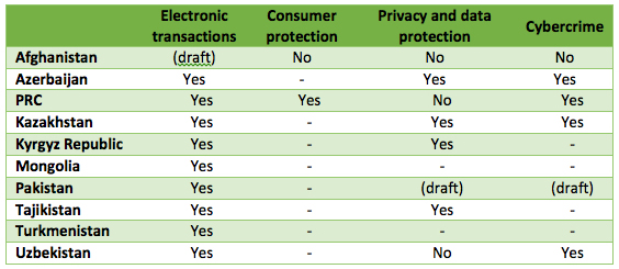 Existing legislation in key areas of cyber laws