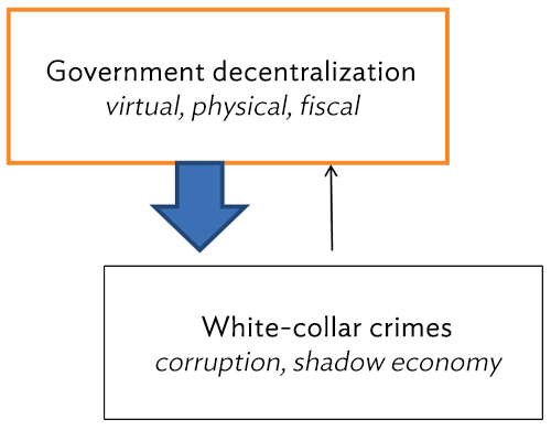 Figure 1: Government decentralization and white-collar crimes