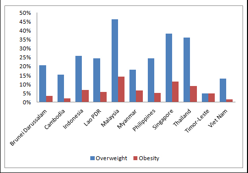 Figure 1: Prevalence of overweight and obesity in Southeast Asia, 2013