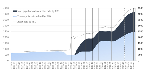 Total assets held by the Federal Reserve ($ billion)