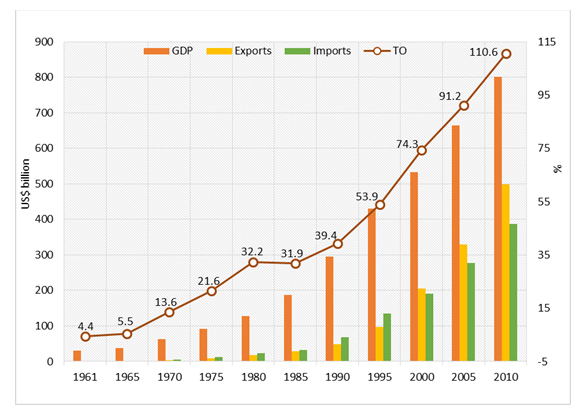 Figure-1-Gross Domestic Product, Exports, Imports, and Trade Openness