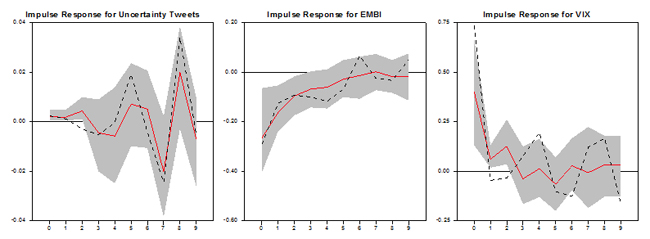 Response of EMBI to Uncertainty Shock