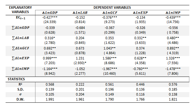 Table-1-Estimates of Vector Error Correction Model