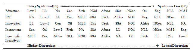 Table 1. Policy Syndrome and Syndrome-Free Information Criteria