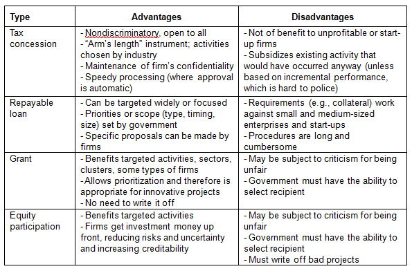 Technology and innovation policy instruments: advantages and disadvantages