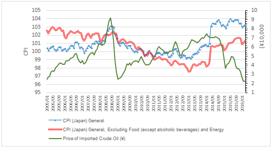 Figure 1: General Price Level and the Oil Price