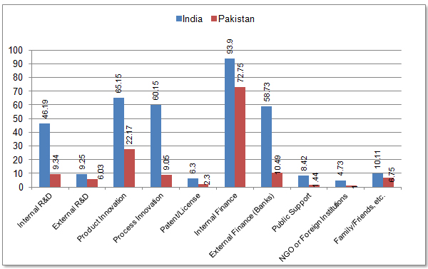 Figure 1: Innovation Activities in Small and Medium-Sized Enterprises in India and Pakistan (%)