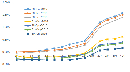 Figure 2: Japanese Government Bonds Yield Curves