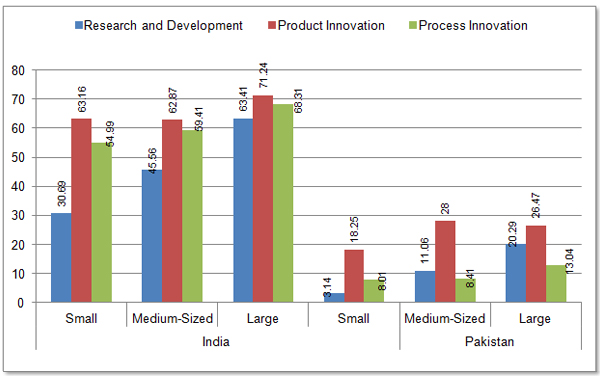 Figures 2: Research and Development, and Product and Process Innovation by Firm Size, India and Pakistan (%)