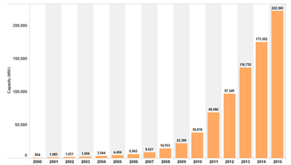 Figure 1: Growth in Global Installed Capacity of Solar Photovoltaic