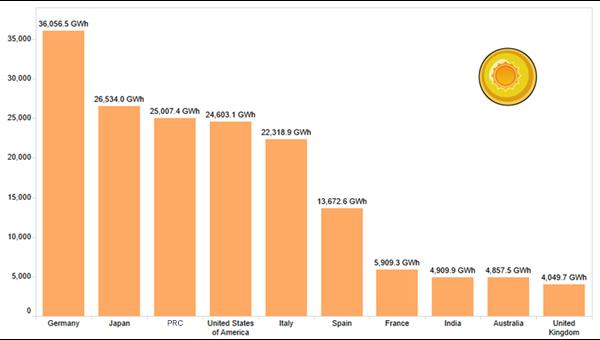 Figure 2: Electricity Generation from Solar Energy in Top-10 Countries (2014)