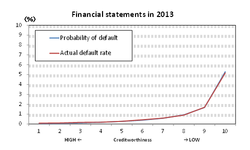 Figure 1: Comparison of the Probability of Default with the Actual Default Rate