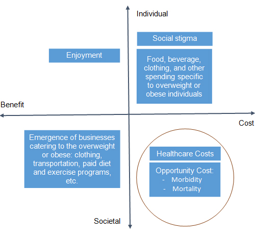 The Cost of Being Obese