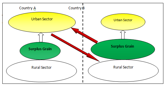 Figure 1: Equilibrium between Grain Surplus and Urbanization in Open Economies
