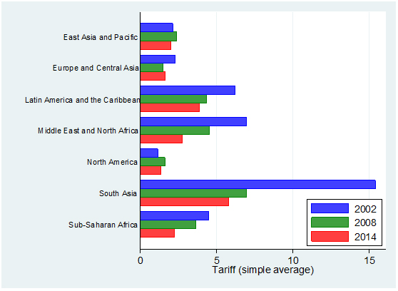 Applied Most-Favoured Nation Tariff on Health Products by Region, 2002, 2008, and 2014