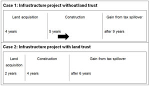 Land Trust Laws As A Solution To The Land Acquisition Dilemma For ...