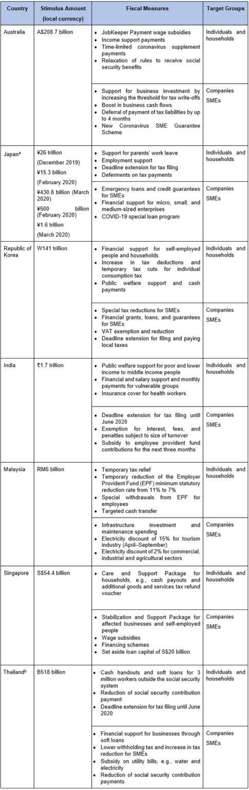 Global stimulus to fight the COVID-19 pandemic - Asia Pathways