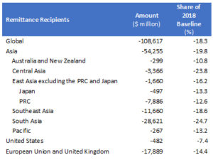 COVID-19 Hitting Migration And Remittances Hard In Developing Asia ...