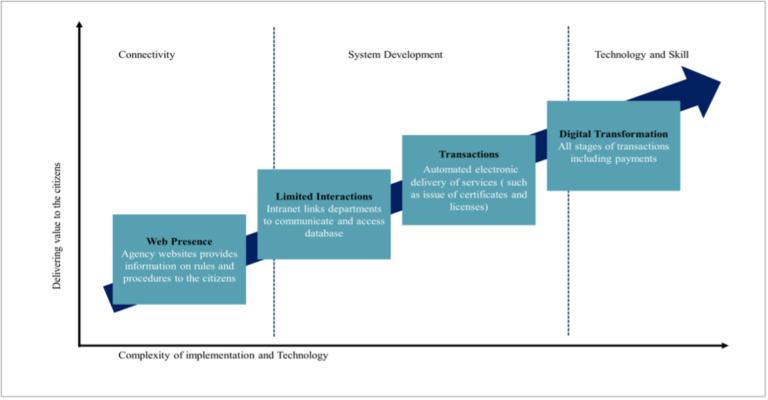 Digital Governance Can Unlock Connectivity Potential And Transformation ...